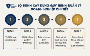 5 bước xây dựng quy trình quản lý doanh nghiệp chi tiết