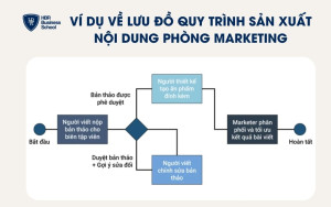 Ví dụ về lưu đồ quy trình sản xuất nội dung phòng Marketing