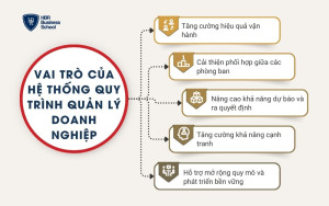5 vai trò quan trọng của hệ thống quy trình quản lý doanh nghiệp