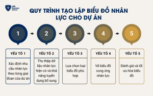 Quy trình tạo lập biểu đồ nhân lực cho dự án