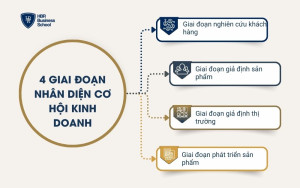4 giai đoạn nhận diện cơ hội kinh doanh