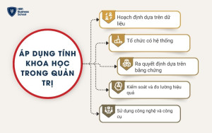 Áp dụng tính khoa học trong quản trị