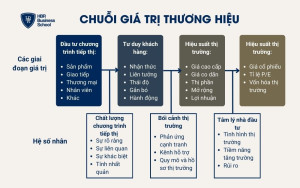 Mô hình chuỗi giá trị thương hiệu