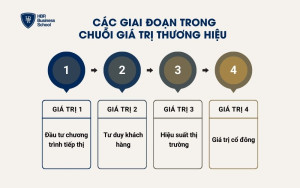 4 giai đoạn chính trong chuỗi giá trị thương hiệu