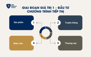 Giai đoạn giá trị 1 – Đầu tư chương trình tiếp thị