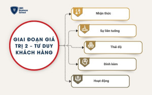 Giai đoạn giá trị 2 – Tư duy khách hàng