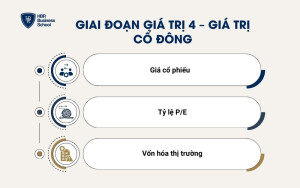 Giai đoạn giá trị 4 – Giá trị cổ đông