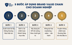 5 bước áp dụng brand value chain cho doanh nghiệp
