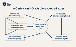 Mô hình chỉ số hài lòng của Mỹ ACSI