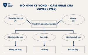 Mô hình Kỳ vọng – Cảm nhận của Oliver (1980)