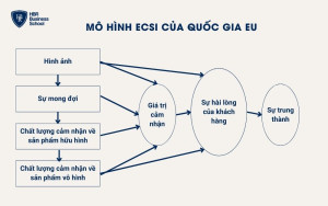 Mô hình ECSI của quốc gia EU