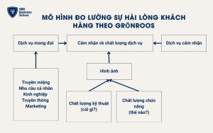 Mô hình đo lường sự hài lòng khách hàng theo Grönroos