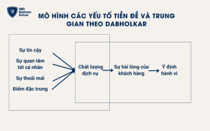Mô hình các yếu tố tiền đề và trung gian theo Dabholkar