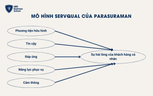 Mô hình Servqual của Parasuraman