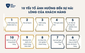 Những yếu tố ảnh hưởng đến sự hài lòng của khách hàng