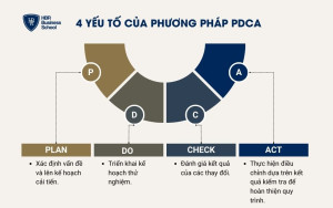 4 bước trong quy trình PDCA