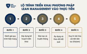 5 bước triển khai và phát triển phương pháp Lean Management
