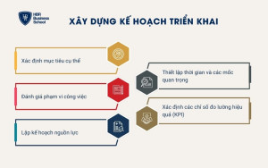 5 bước xây dựng kế hoạch triển khai phù hợp