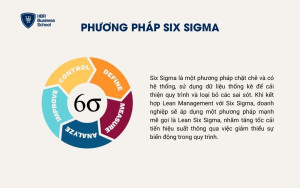 Lean Six Sigma là phương pháp quản lý kết hợp Lean và Six Sigma