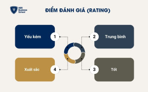Xác định điểm đánh giá với 4 mốc