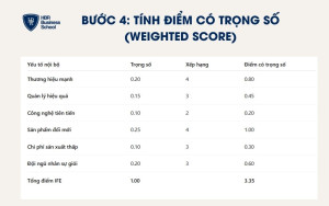 Ví dụ về cách tính điểm có trọng số