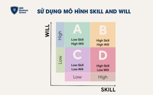 Mô hình Skill and Will