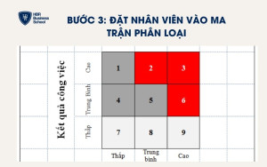 Xếp nhân viên vào ma trận phân loại
