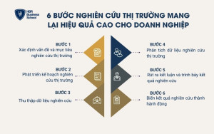 6 bước nghiên cứu thị trường mang lại hiệu quả cao cho doanh nghiệp