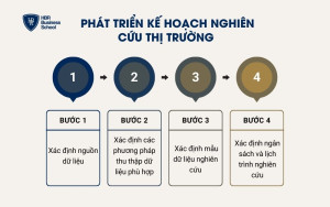 Phát triển kế hoạch nghiên cứu thị trường