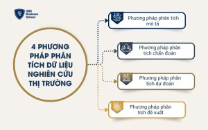 4 phương pháp phân tích dữ liệu nghiên cứu thị trường