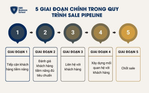 Xây dựng quy trình Sale Pipeline với 5 giai đoạn