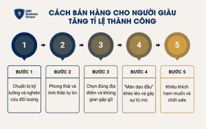 5 bước bán hàng cho người giàu tăng tỉ lệ thành công