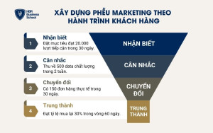 Xây dựng phễu Marketing với 4 giai đoạn