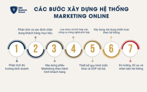 7 bước xây dựng hệ thống Marketing Online