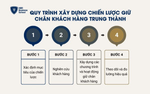 4 bước xây dựng chiến lược giữ chân khách hàng trung thành