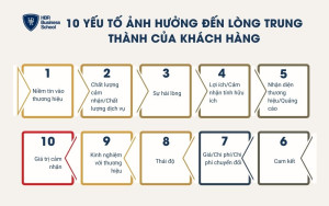 Các yếu tố ảnh hưởng đến lòng trung thành của khách hàng