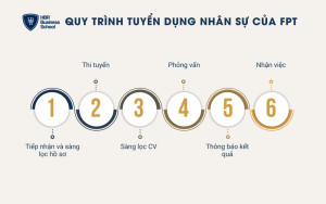 6 bước trong quy trình tuyển dụng của FPT