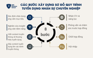 8 bước xây dựng sơ đồ quy trình tuyển dụng nhân sự