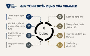 8 bước trong quy trình tuyển dụng nhân sự của Vinamilk