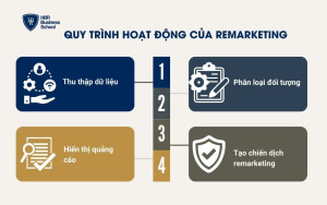 Quy trình hoạt động của Remarketing