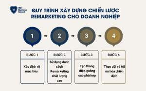 Quy trình xây dựng chiến lược Remarketing cho doanh nghiệp