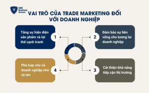 Vai trò của Trade Marketing đối với doanh nghiệp