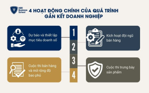 4 hoạt động chính của quá trình gắn kết doanh nghiệp