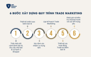 6 bước xây dựng quy trình trade marketing