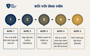 5 bước ứng dụng phương pháp STAR trong trả lời phỏng vấn