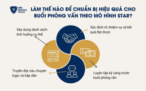 4 bước chuẩn bị hiệu quả cho buổi phỏng vấn với mô hình STAR