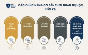 5 chức năng cơ bản theo quản trị học hiện đại