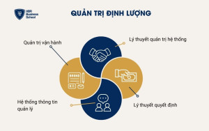 4 phần chính trong quản trị định lượng