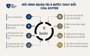 8 bước chính trong mô hình quản trị thay đổi của Kotter