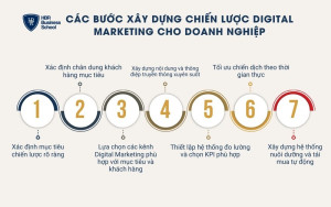 7 bước xây dựng chiến lược Digital Marketing cho doanh nghiệp